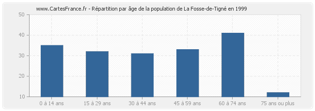 Répartition par âge de la population de La Fosse-de-Tigné en 1999